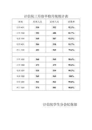 计信院三月份早检月统统计表.docx