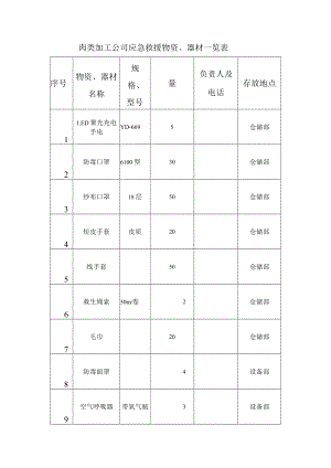 肉类加工公司应急救援物资、器材一览表.docx