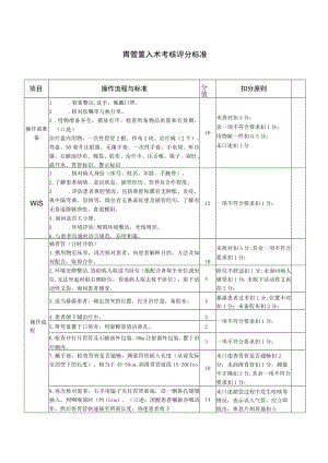 胃管置入术考核标准.docx