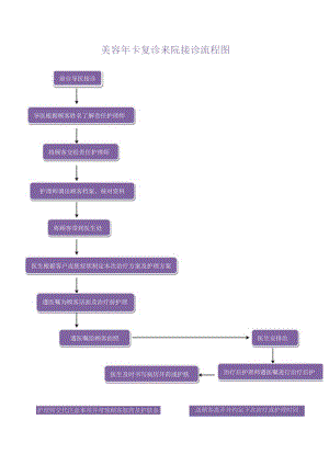 医院整形美容年卡复诊接待流程图.docx