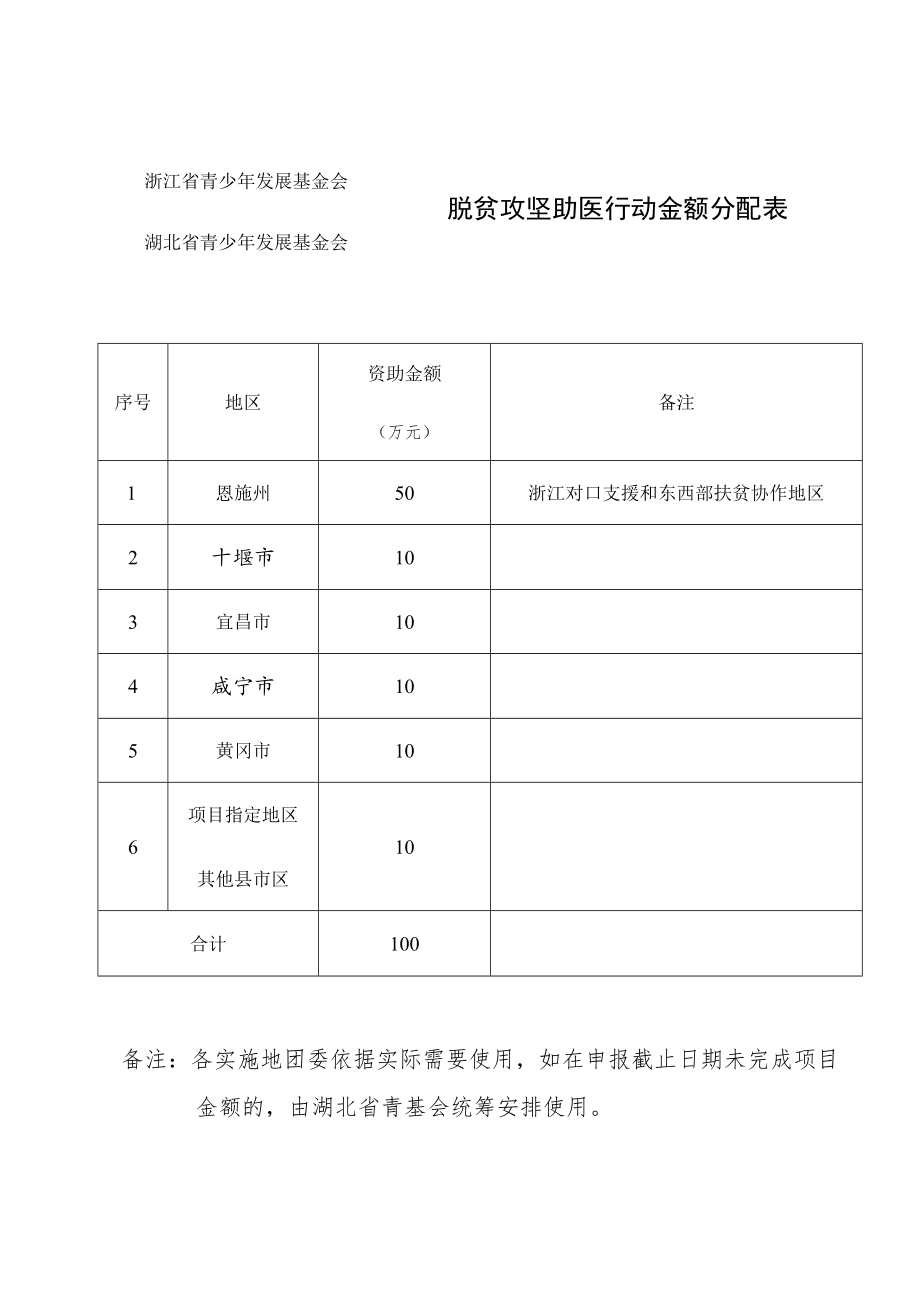 脱贫攻坚助医行动金额分配表备注.docx_第1页