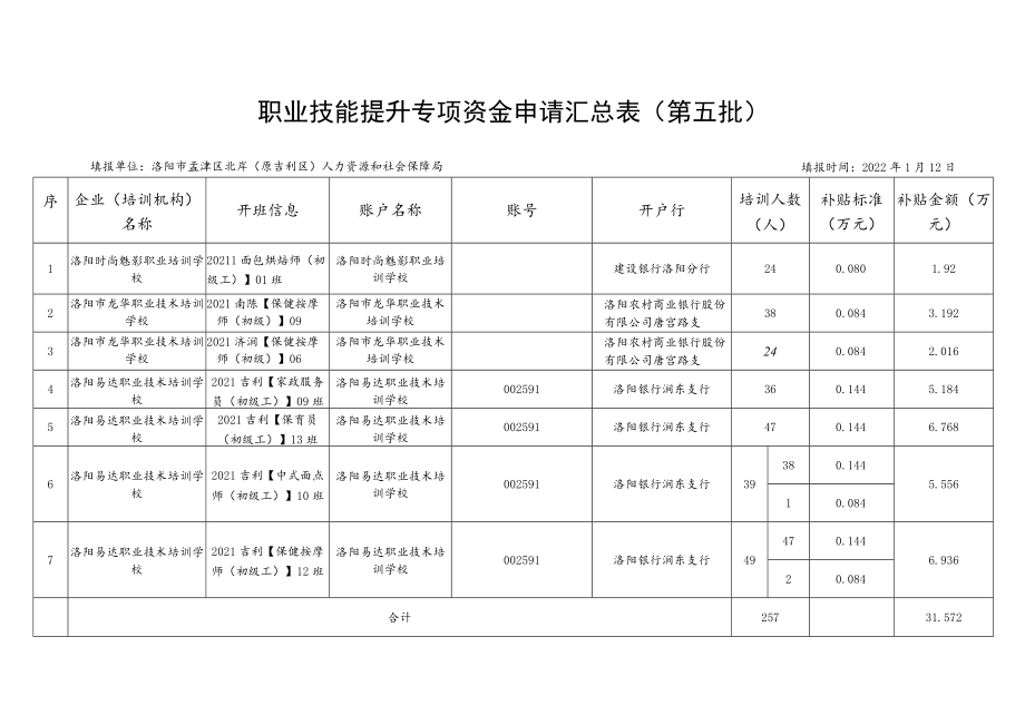 职业技能提升专项资金申请汇总表第五批.docx_第1页
