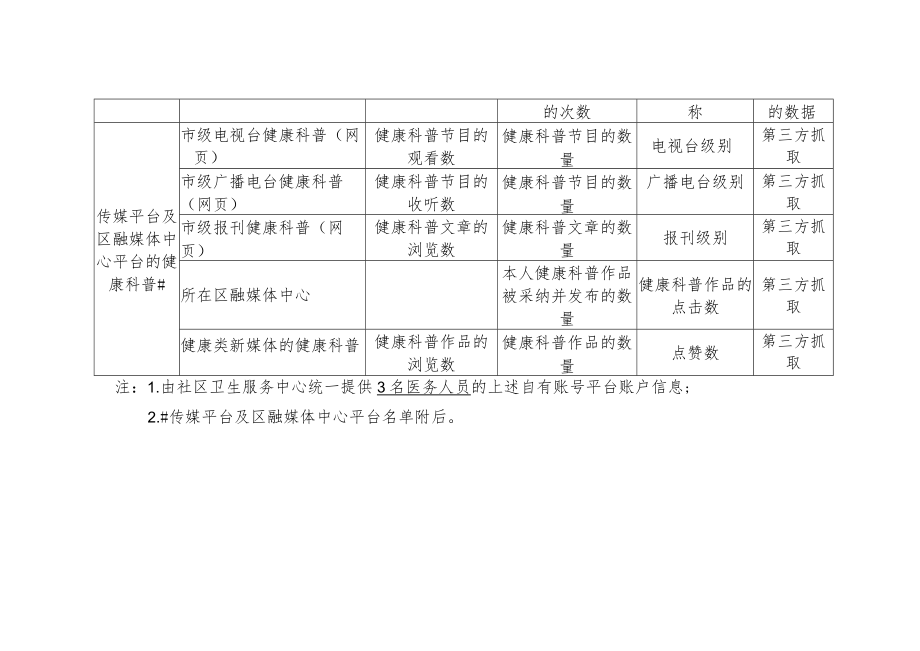医务人员（社区卫生服务中心）健康科普影响力指数.docx_第2页