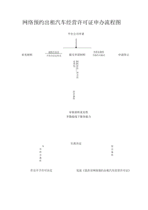 网络预约出租汽车经营许可证申办流程图平台公司申请.docx