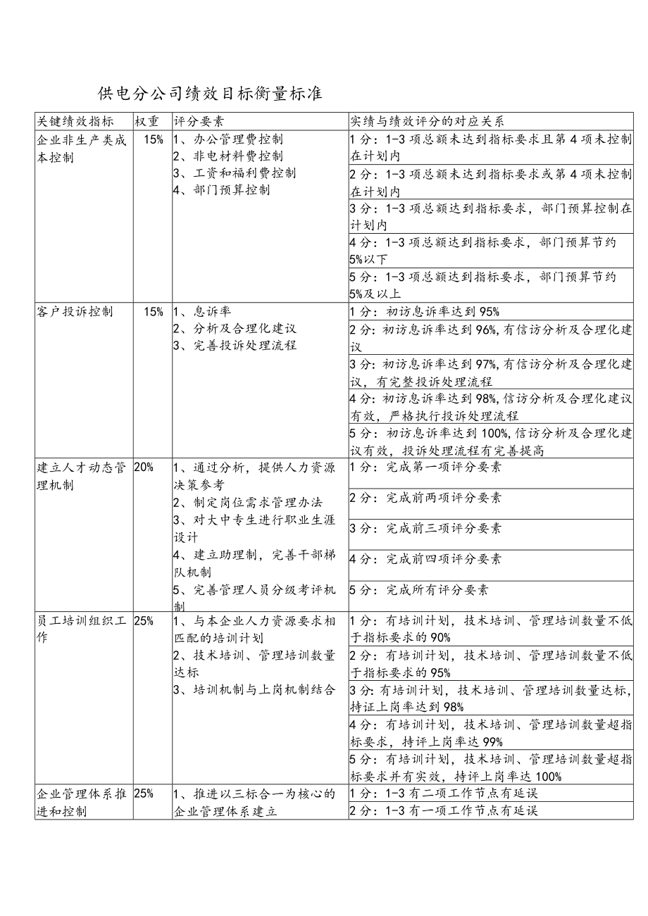 供电分公司绩效目标衡量标准.docx_第1页