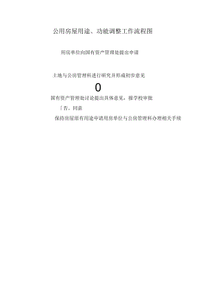 公用房屋用途、功能调整工作流程图.docx