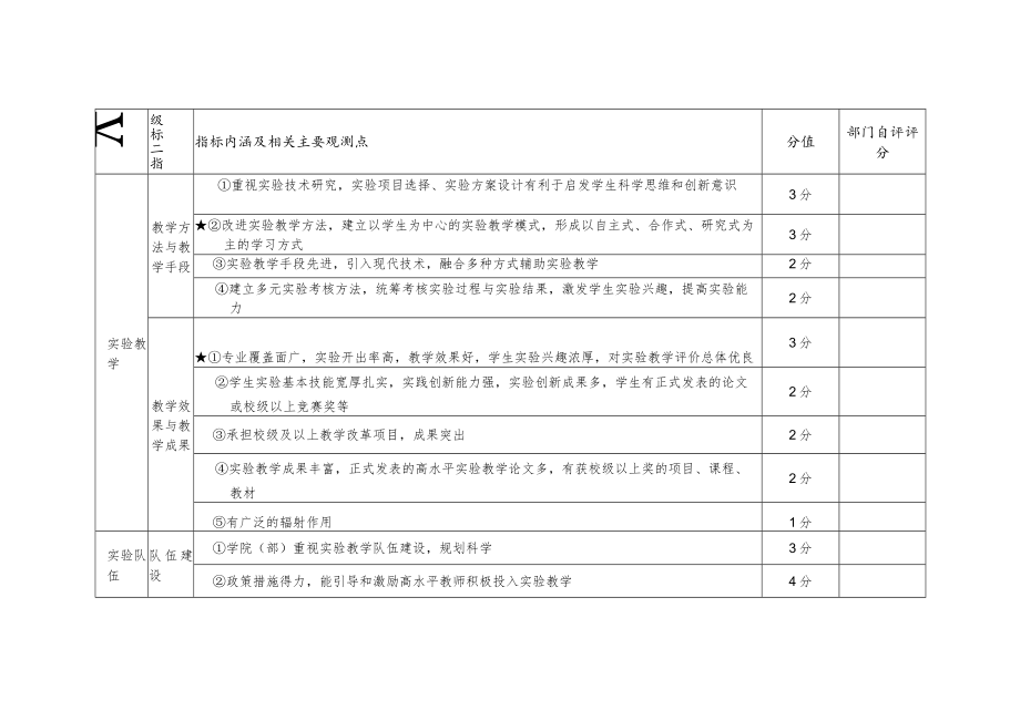 西安交通工程学院实验教学示范中心验收自评评分表部门自评评分.docx_第2页