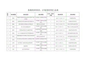 各级培训项目、计划及时间汇总表.docx