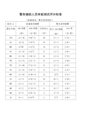 警务辅助人员体能测试评分标准防暴处突、警犬训导岗位.docx