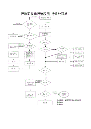 行政职权运行流程图-行政处罚类.docx
