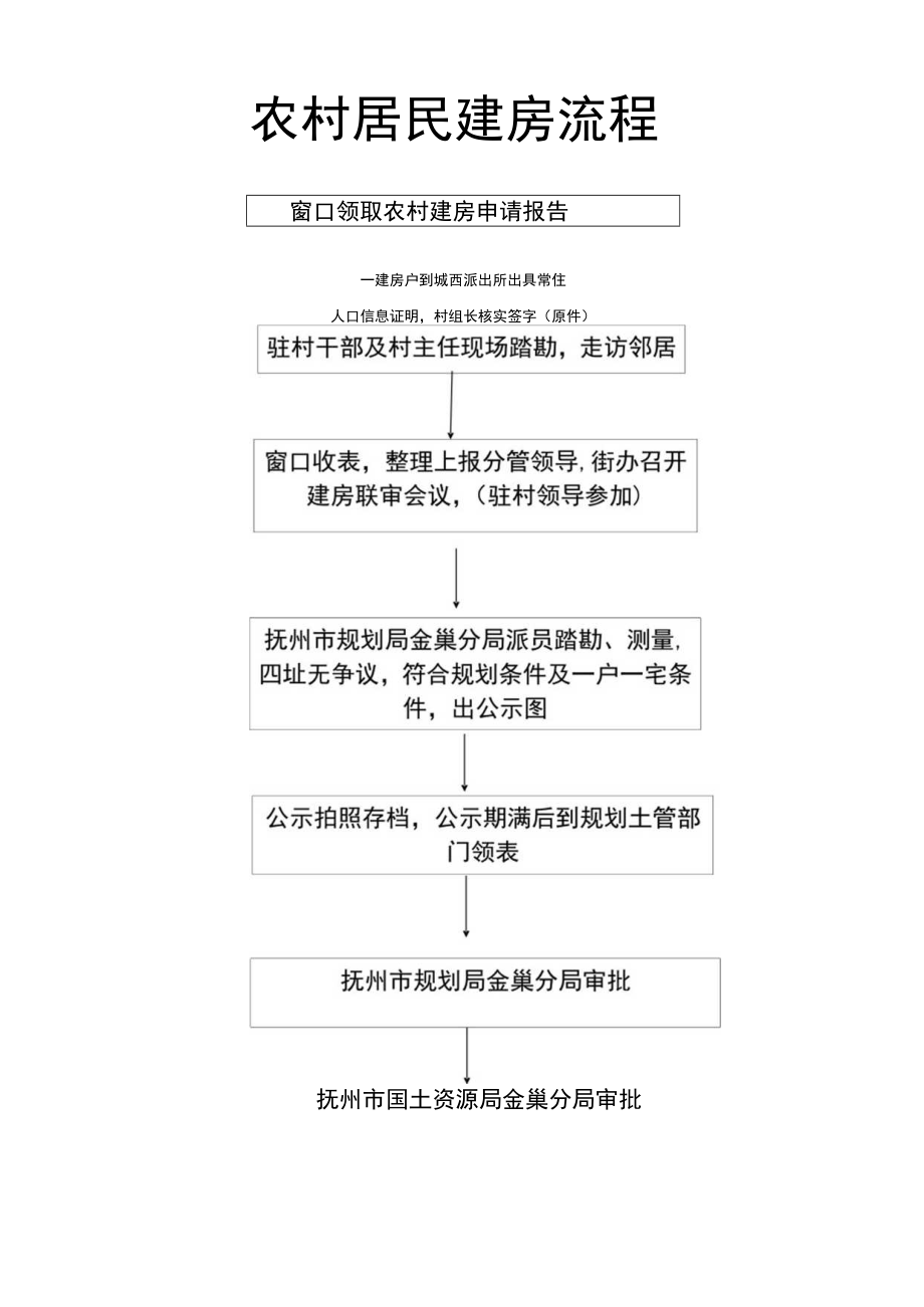 农村居民建房流程.docx_第1页