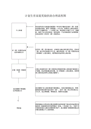 计划生育家庭奖励扶助办理流程图.docx