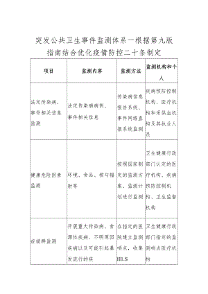 突发公共卫生事件监测体系--根据第九版指南结合优化疫情防控二十条制定1-3-16.docx