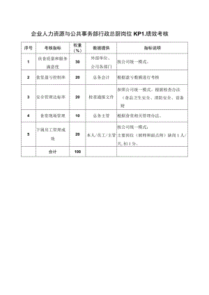 企业人力资源与公共事务部行政总厨岗位KPI绩效考核.docx