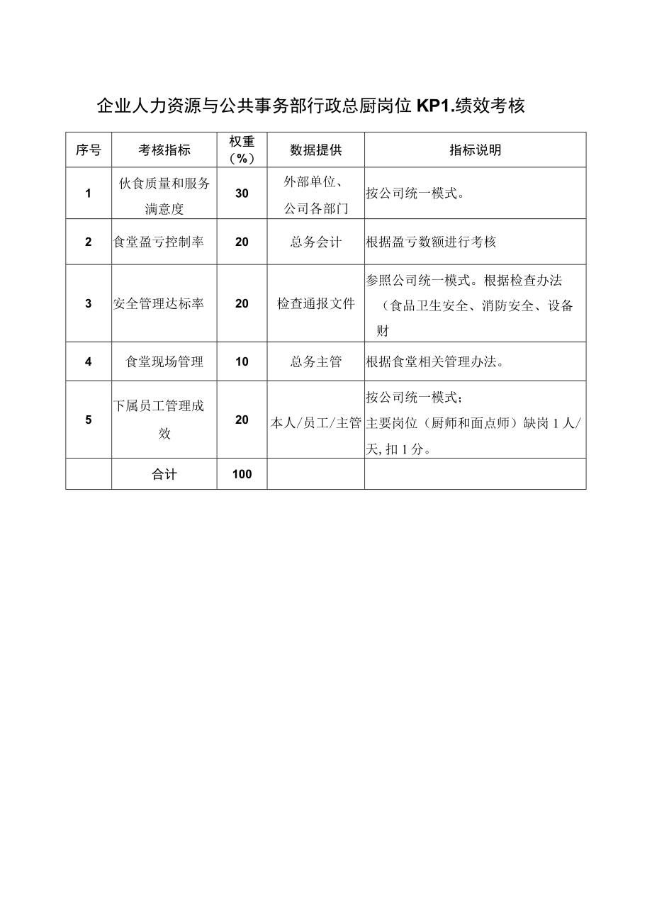 企业人力资源与公共事务部行政总厨岗位KPI绩效考核.docx_第1页