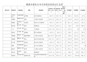 紫溪乡新农合4月补偿信息登记汇总表.docx