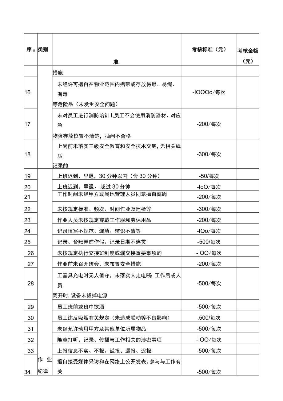 地铁车站物业履约考评原则.docx_第3页