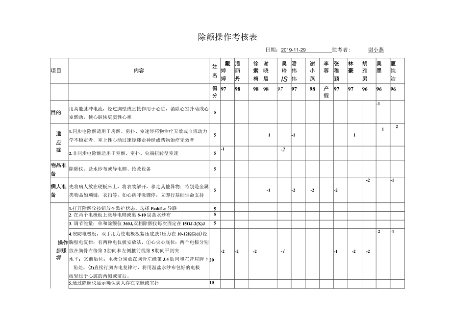 除颤操作考核表日期2019-11-29监考者谢小燕.docx_第1页