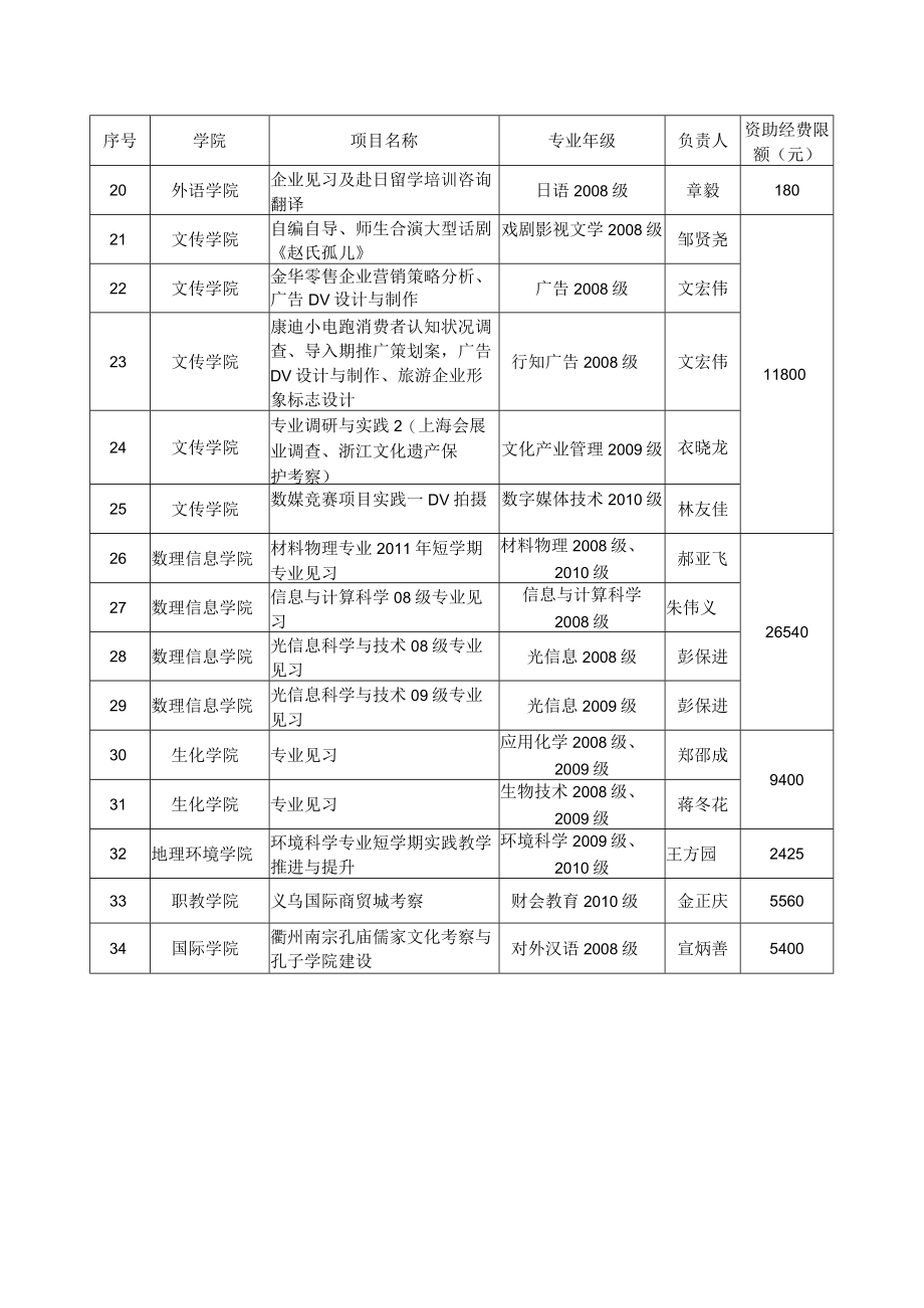 浙江师范大学2011年短学期实践教学项目资助汇总表.docx_第2页