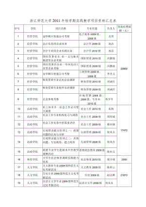 浙江师范大学2011年短学期实践教学项目资助汇总表.docx