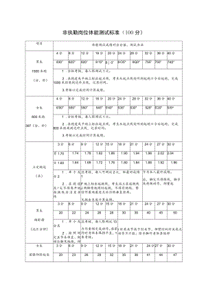 非执勤岗位体能测试标准100分.docx