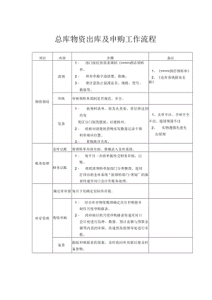 财务管理-总库出库与申购流程.docx