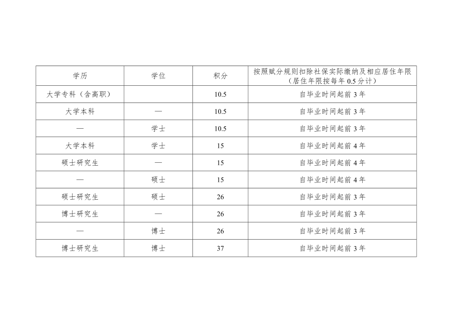教育背景指标积分标准.docx_第2页