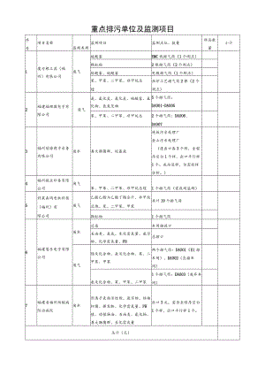 重点排污单位及监测项目.docx