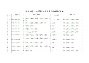 拟列入的110项团体标准应用示范项目汇总表.docx