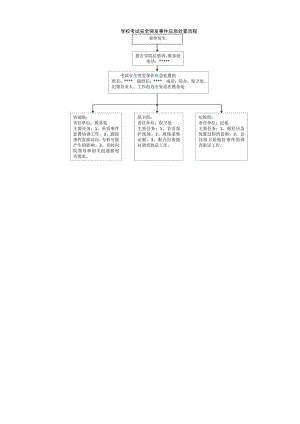 学校考试安全突发事件应急处置流程.docx