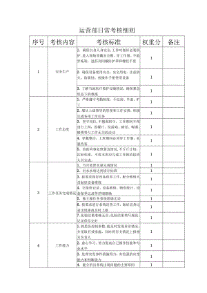 运营部日常考核细则.docx