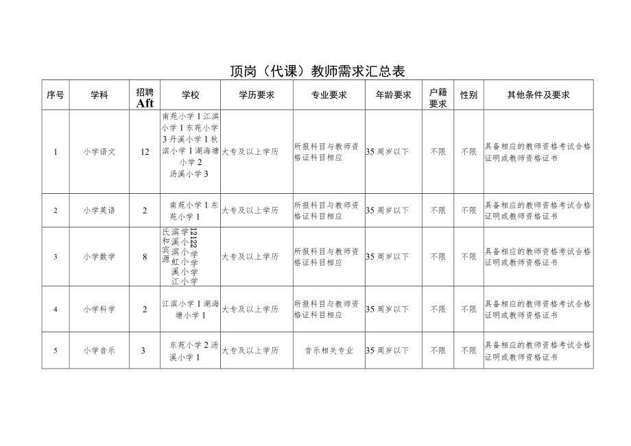 顶岗代课教师需求汇总表.docx_第1页