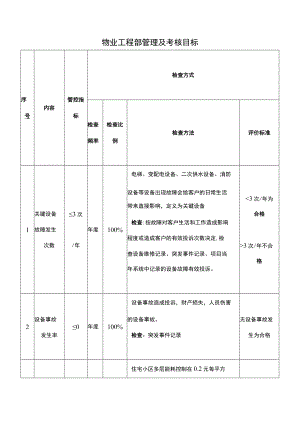 物业工程部管理及考核指标.docx
