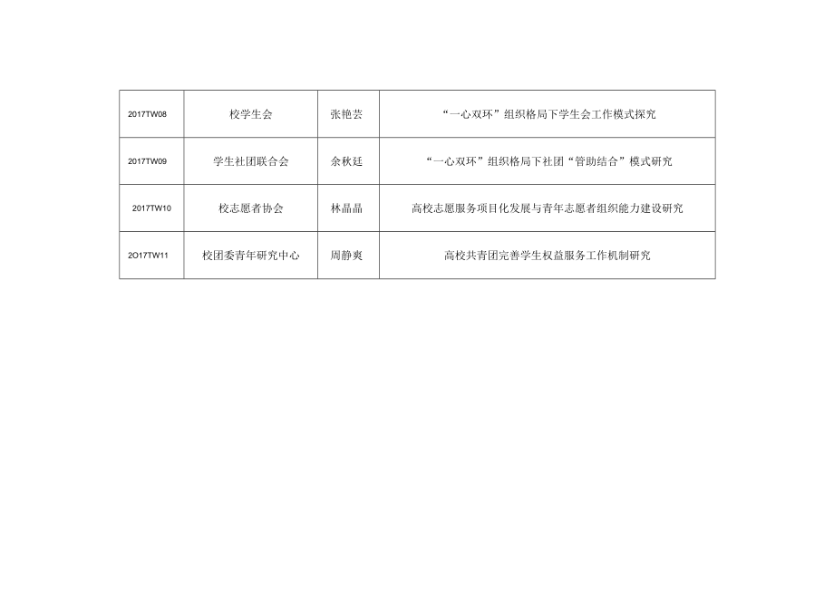 校团委青年研究中心第四期立项课题汇总表.docx_第2页