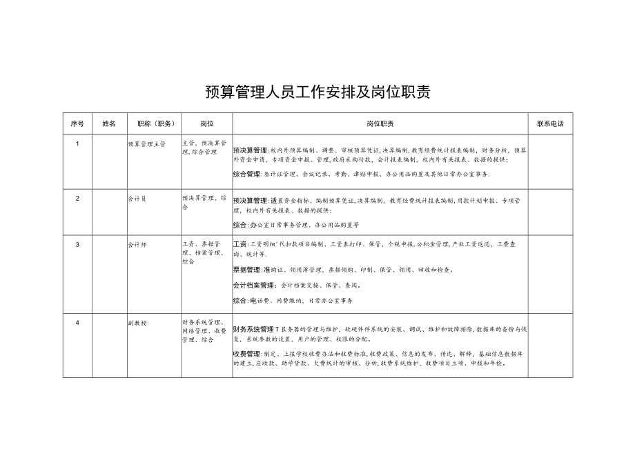 预算管理人员工作安排及岗位职责.docx_第1页