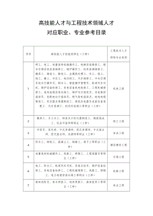 高技能人才与工程技术领域人才对应职业、专业参考目录.docx
