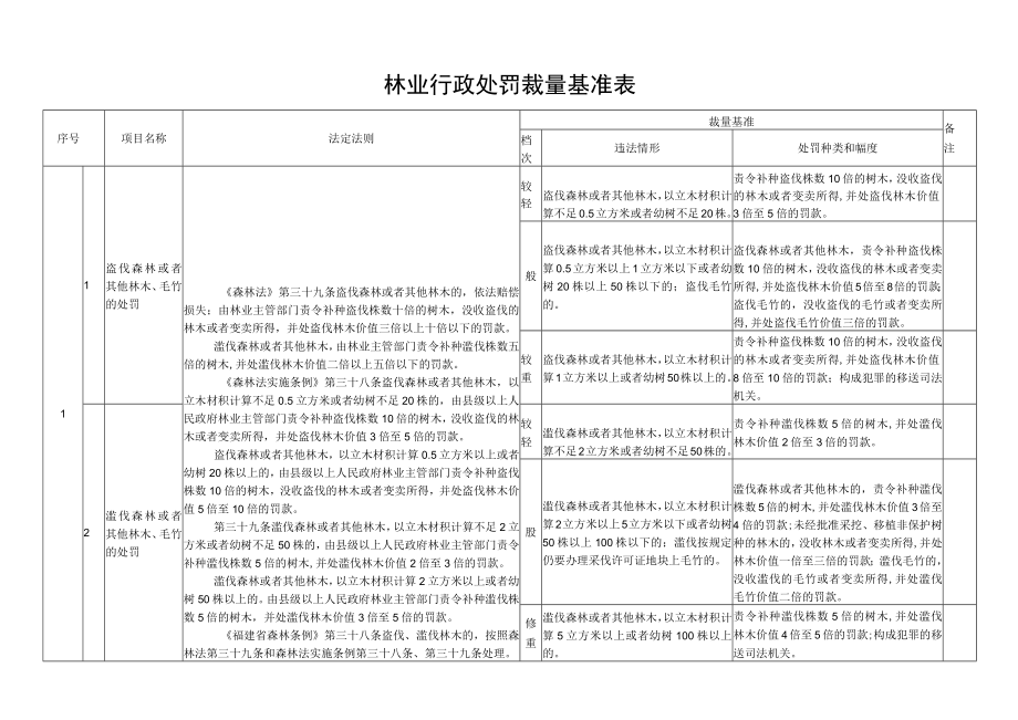 林业行政处罚裁量基准表.docx_第1页
