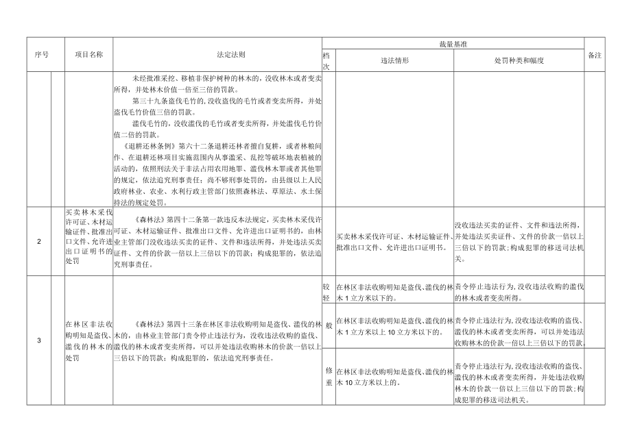 林业行政处罚裁量基准表.docx_第2页