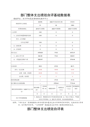 部门整体支出绩效自评基础数据表.docx