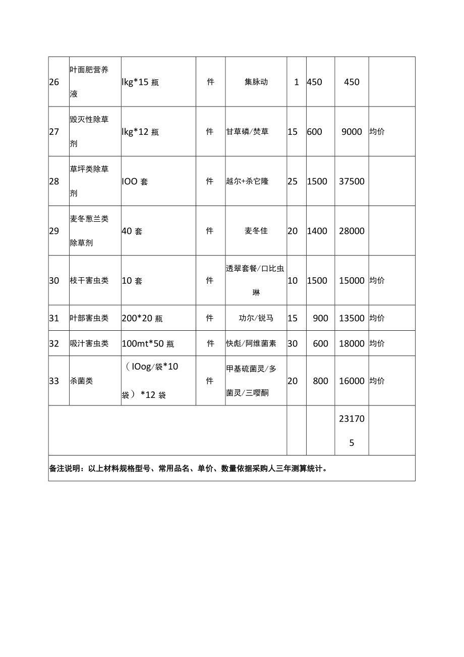 校园绿化及养护管理服务的日常消耗材料统计表.docx_第3页