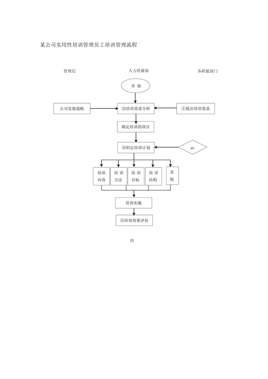 某公司实用性培训管理员工培训管理流程.docx_第1页