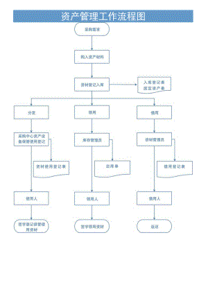 资产管理工作流程图.docx