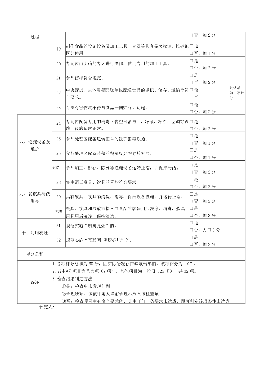 餐饮服务提供者动态风险因素量化分值表日常监督检查要点表.docx_第2页