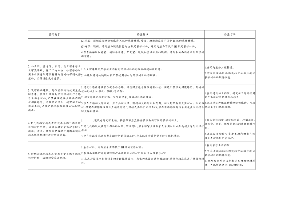 消防安全风险排查方法标准及措施.docx_第2页