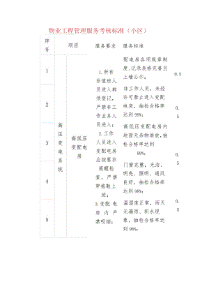 物业管理物业工程管理服务考核标准（小区）.docx