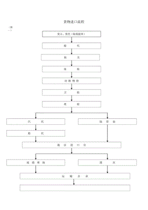 货物进口流程.docx
