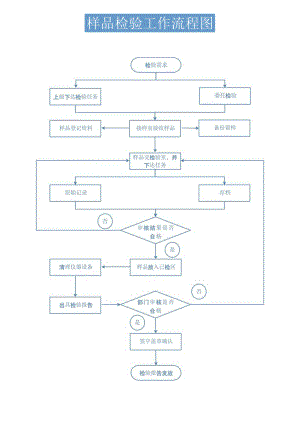 样品检验工作流程图.docx