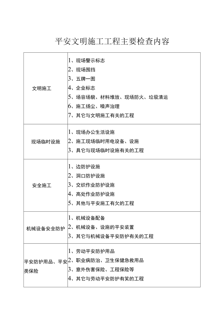 建筑工程安全文明施工费用检查表.docx_第3页