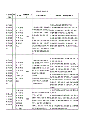 采购需求一览表.docx