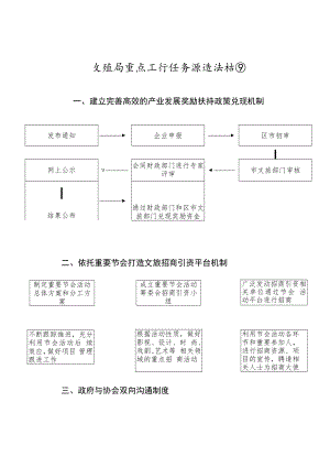 文旅局重点工作任务推进流程图2-4-16.docx